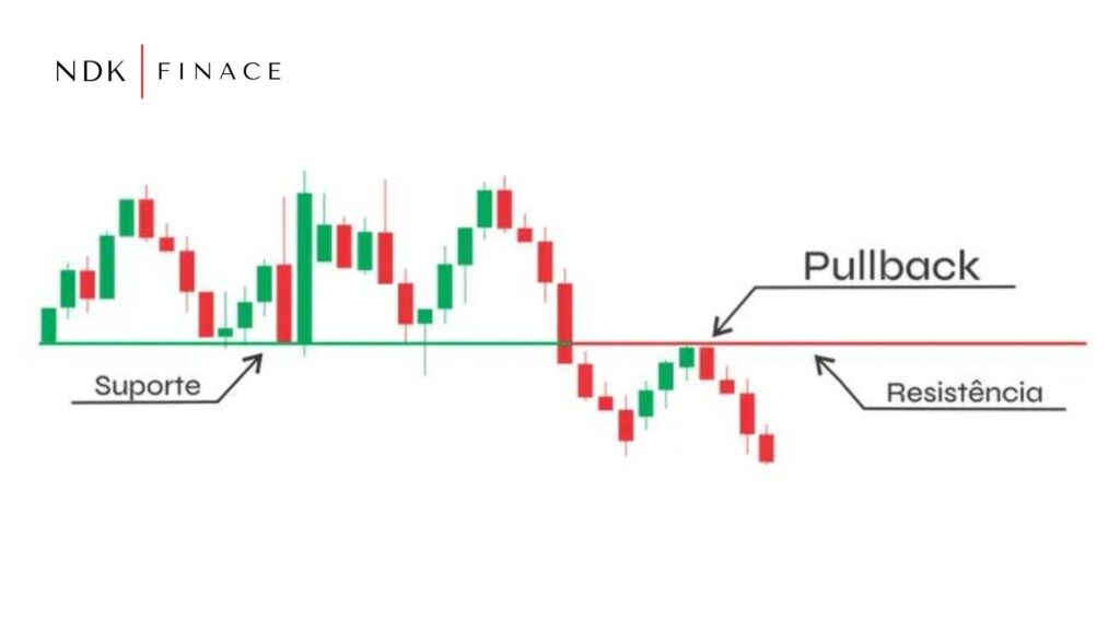 Pullback no day trade Estratégias de pullback Identificar pullback Day trade com pullback Técnicas de trading com pullback