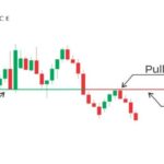 Como Utilizar Pullback no Day Trade e Não Perder a Cabeça