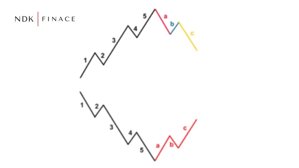 Como usar as Ondas de Elliott na análise técnica